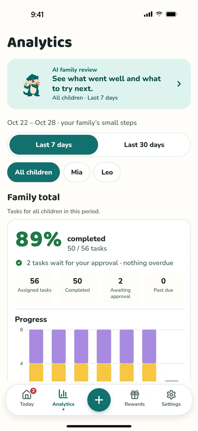 The Analytics screen: 89% of tasks completed in the last 7 days, with a bar for each day.